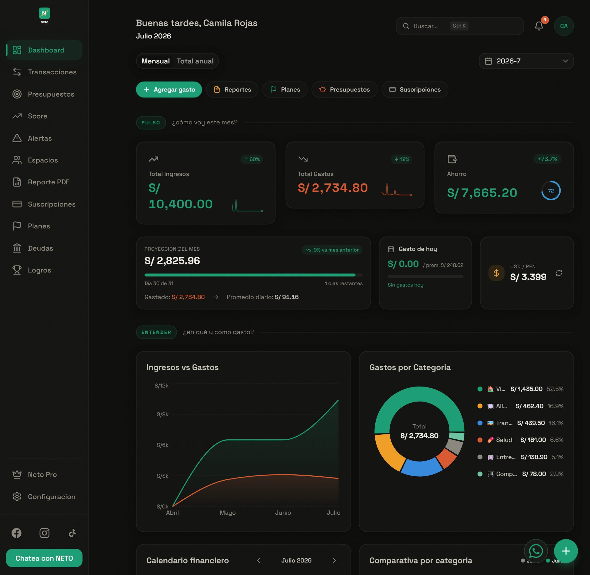 Dashboard de Neto en app.neto.pe con ingresos, gastos, ahorro, score y gastos por categoría